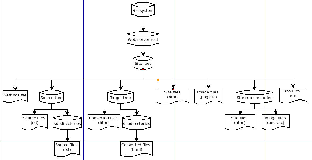 site structuur in de file system implementatie